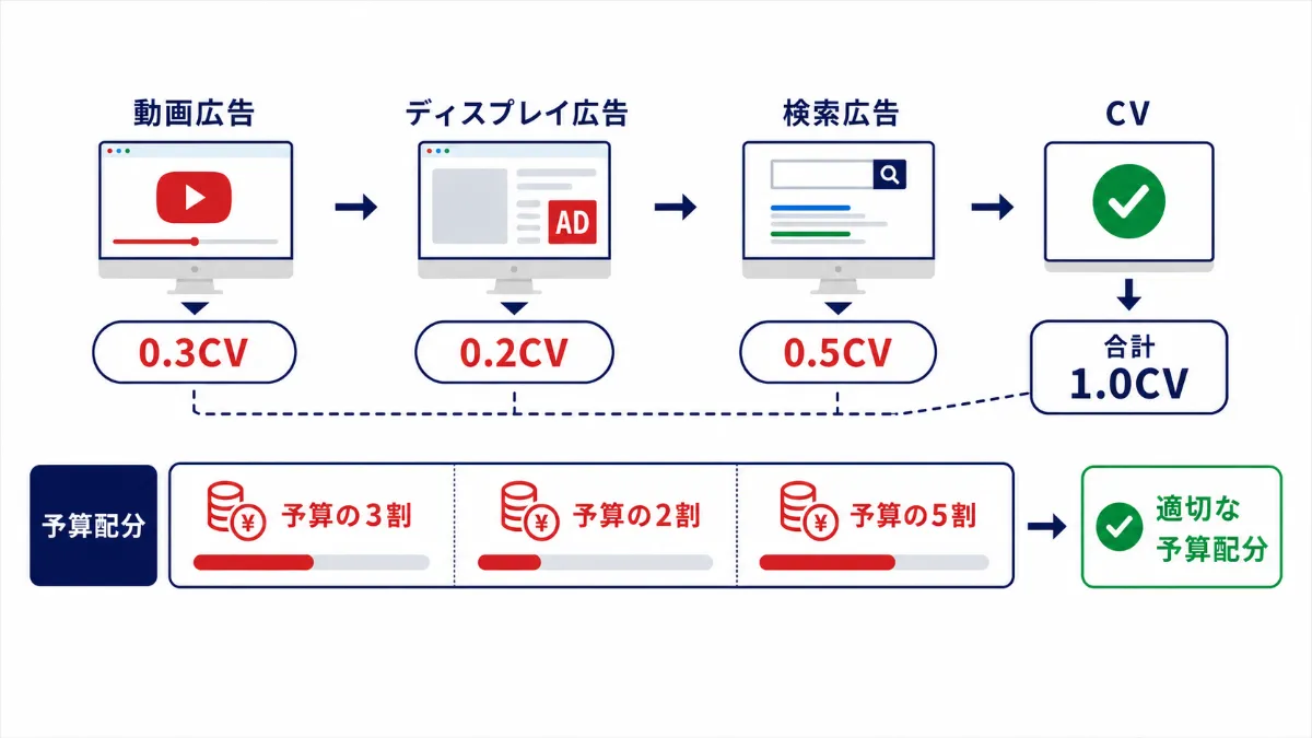 動画広告・ディスプレイ広告・検索広告からCVに至る流れの図解